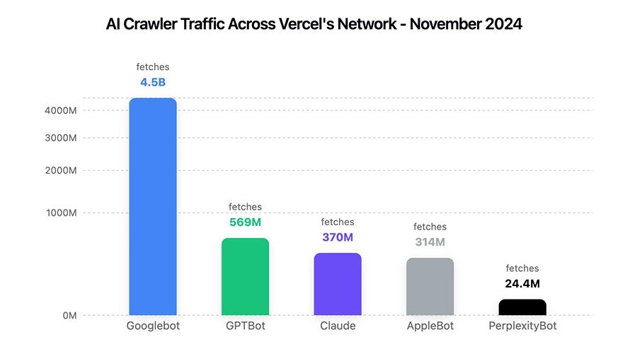 AI Crawler Evolution Data for 2024