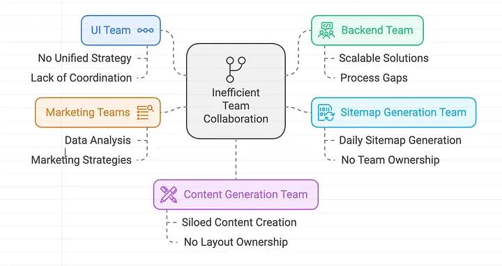 seo collaboration gaps