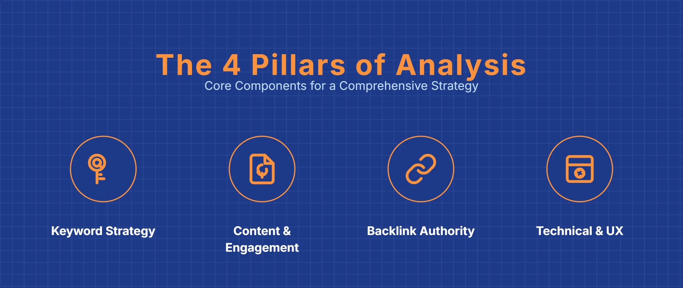 Visual framework showing four pillars used to analyze and decode competitor SEO