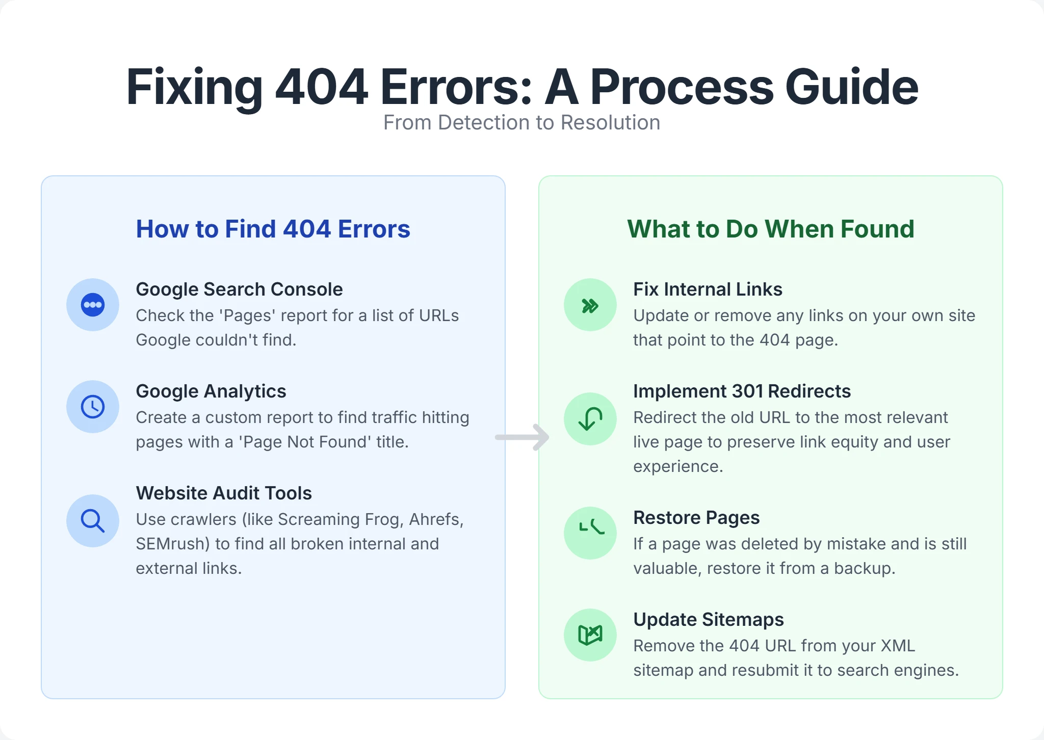 Step-by-step guide illustration for fixing and handling 404 error pages
