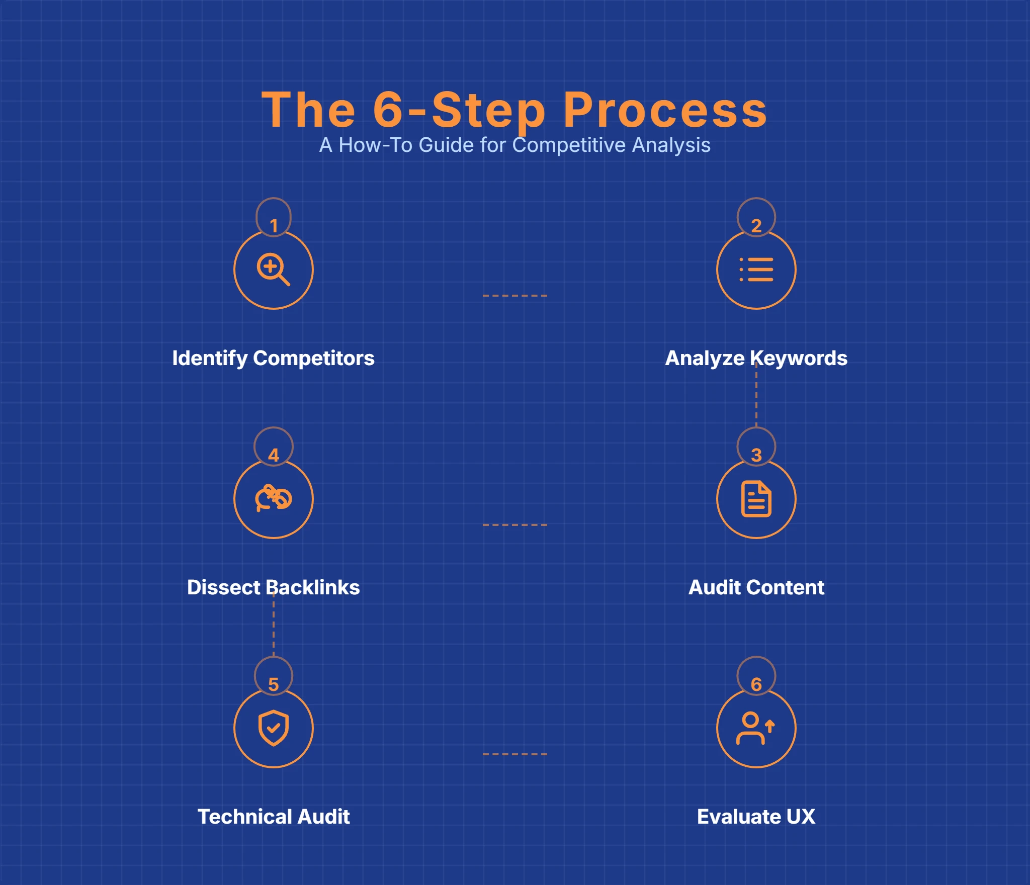 Flowchart illustrating a six-step process for effective SEO strategy