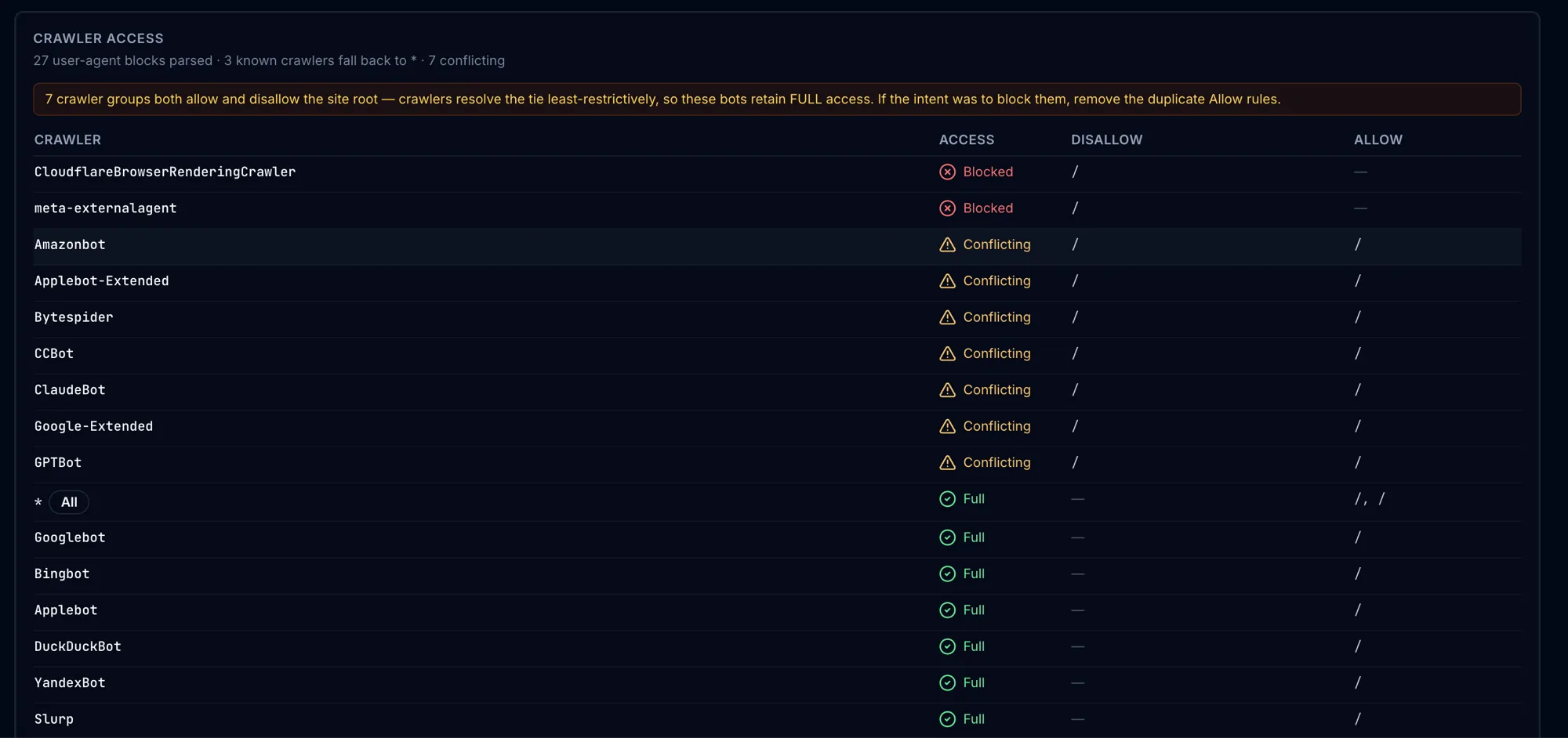 Digispot AI Crawler Access report showing AI crawlers such as GPTBot, ClaudeBot, and Google-Extended as Blocked, Conflicting, or Full access based on robots.txt rules