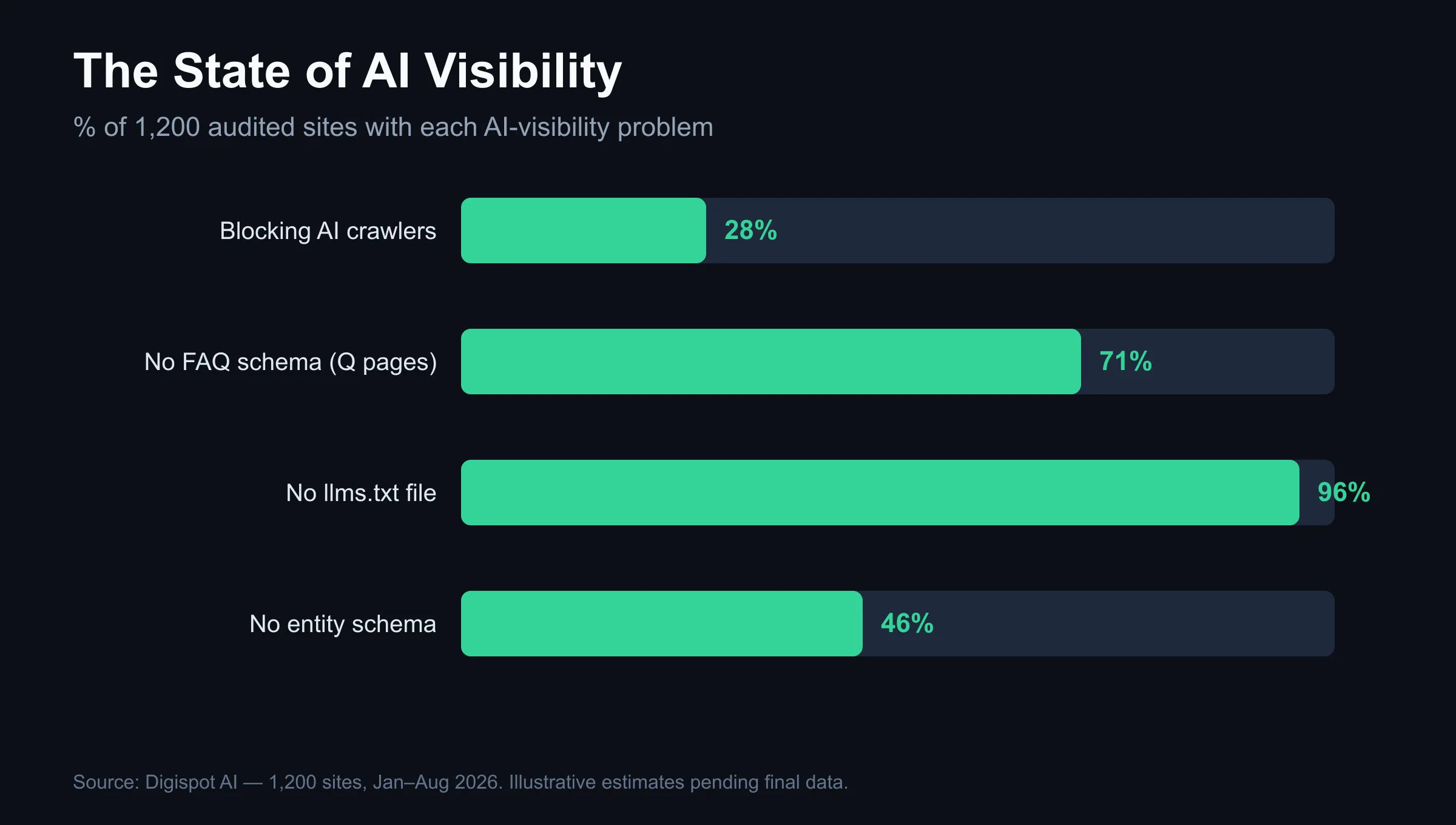 Bar chart: share of 1,200 audited sites with each AI-visibility problem — 28% blocking AI crawlers, 71% missing FAQ schema, 96% with no llms.txt, 46% with no entity schema