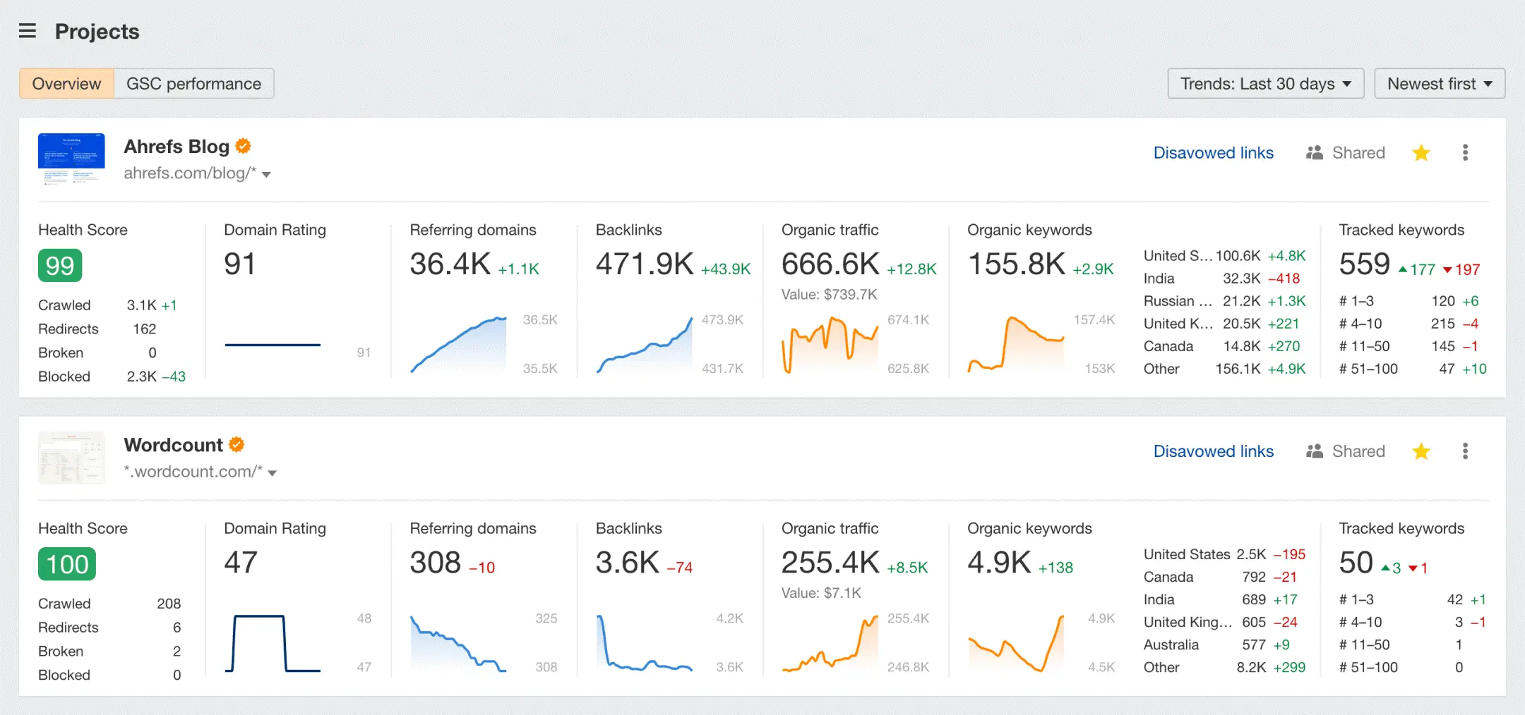 Ahrefs Analytics Dashboard