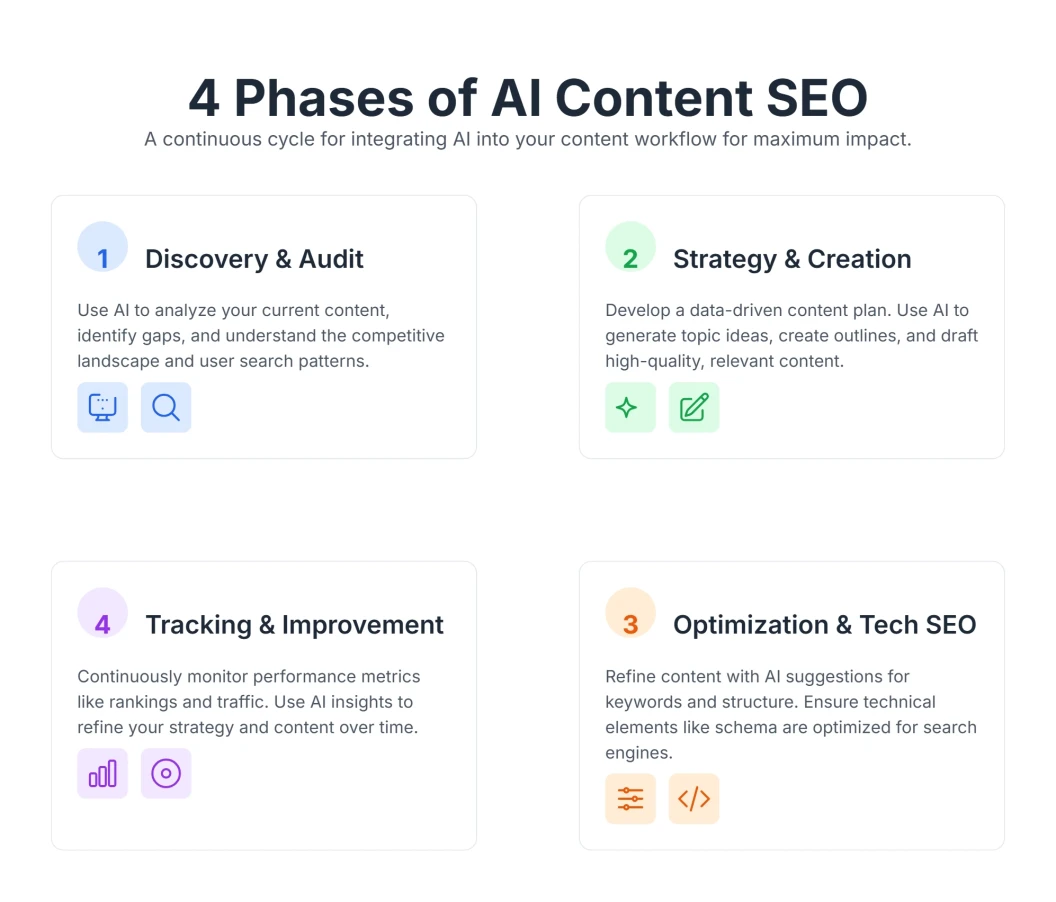Illustration of AI tools being integrated into SEO workflows