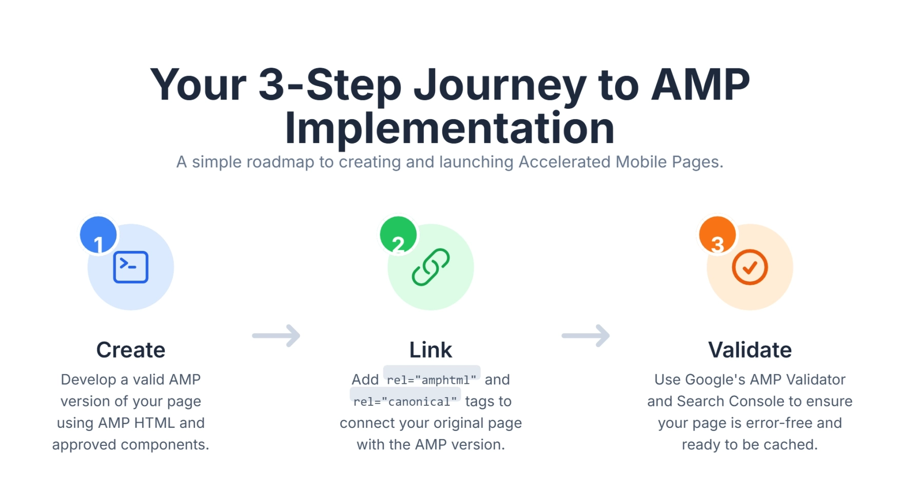 Visual roadmap showing the process of adding AMP to improve mobile SEO