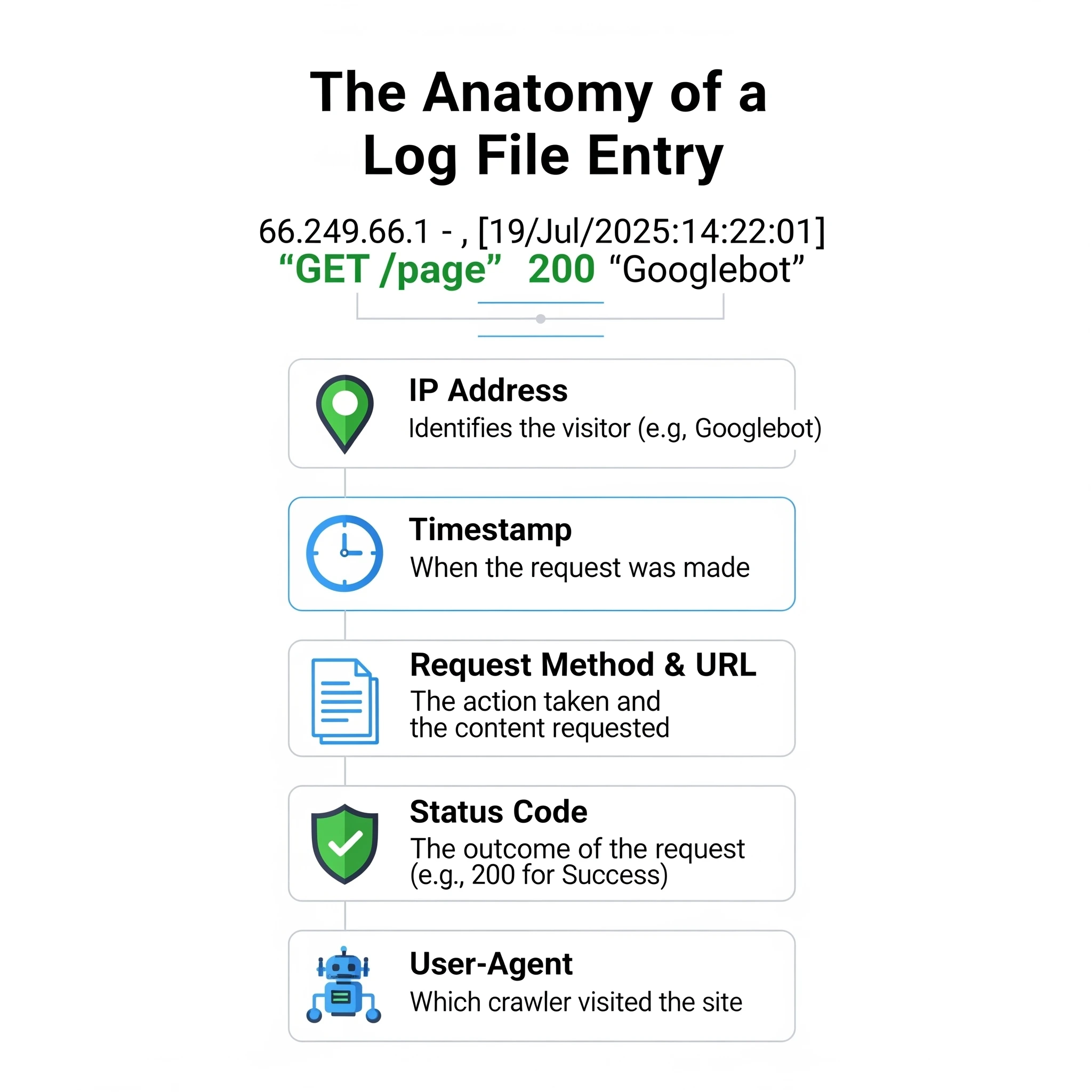 Anatomy of a log file entry explained for SEO analysis and crawl diagnostics