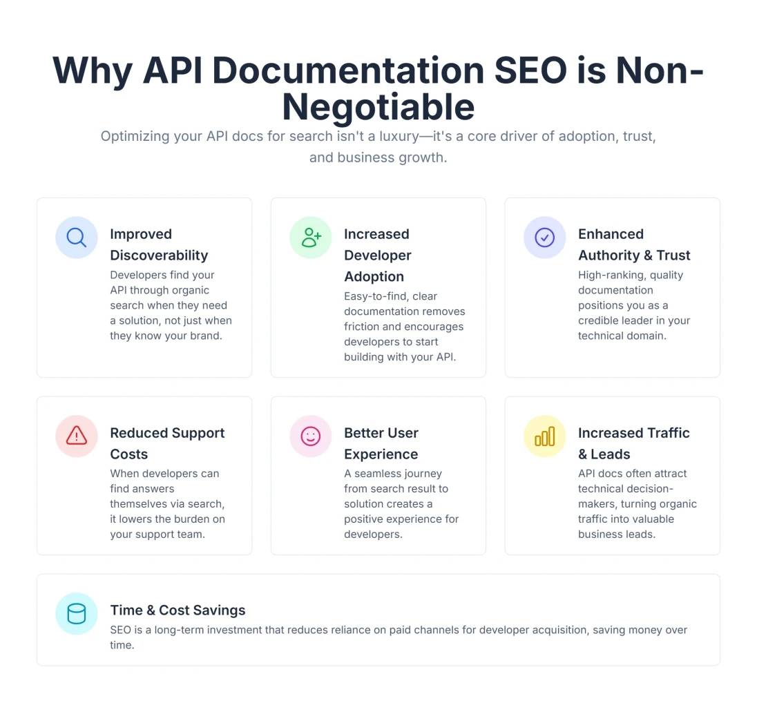 Graphic of API documentation with SEO strategy elements