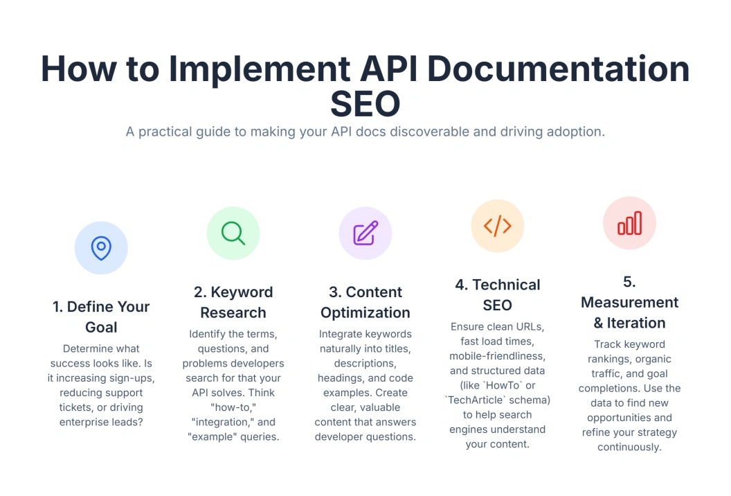 Illustration of API-driven SEO implementation process and workflow