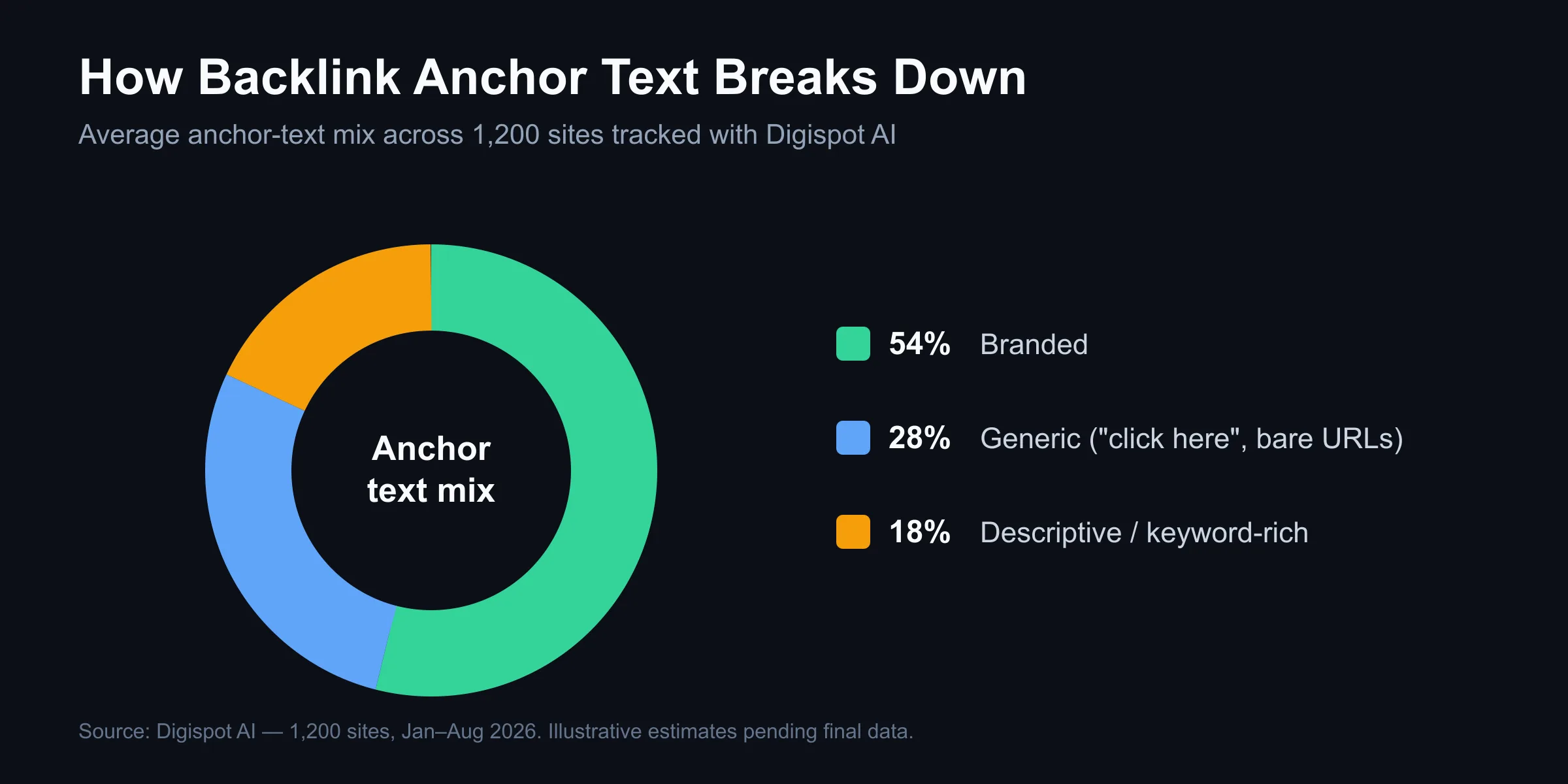 Donut chart of average backlink anchor-text distribution across 1,200 sites: 54% branded, 28% generic, 18% descriptive/keyword-rich
