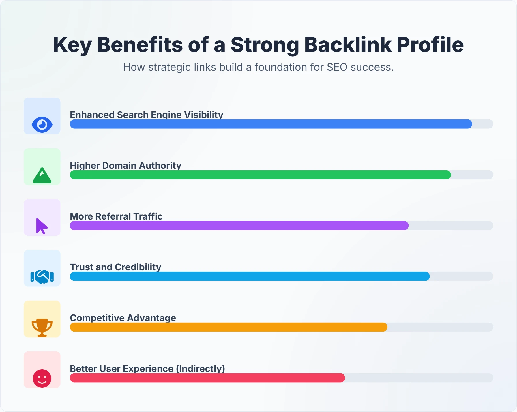Chart showing the benefits of backlinks for SEO including higher rankings, authority, and organic traffic