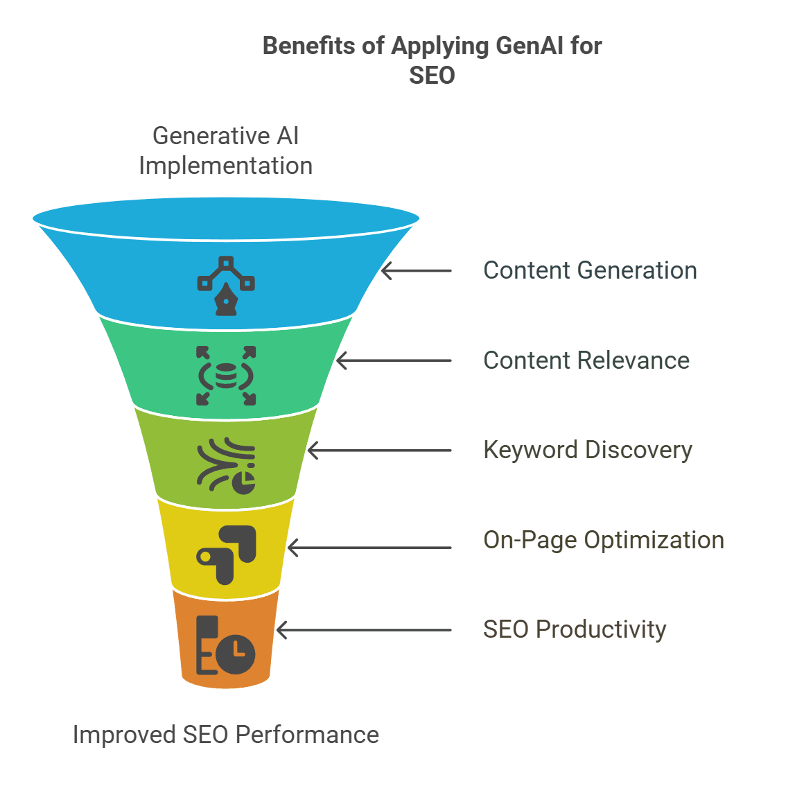 Benefits of using generative AI for SEO - Content Generation, Content Relevance, Keyword Discovery, etc.