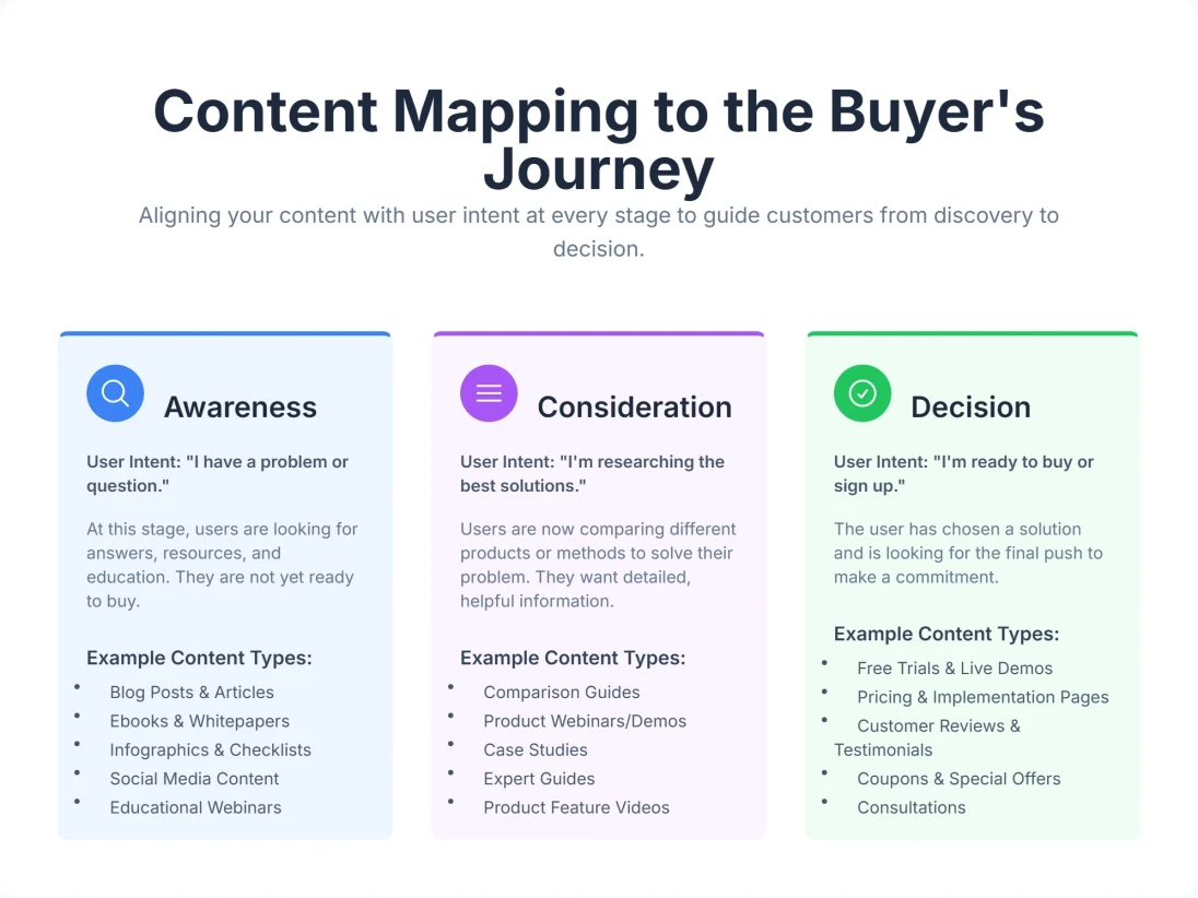 Diagram mapping content types to the stages of the buyer’s journey for SEO