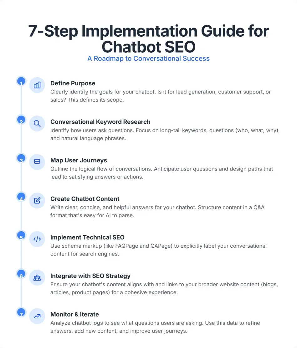 Illustration of chatbot SEO implementation process with optimization steps