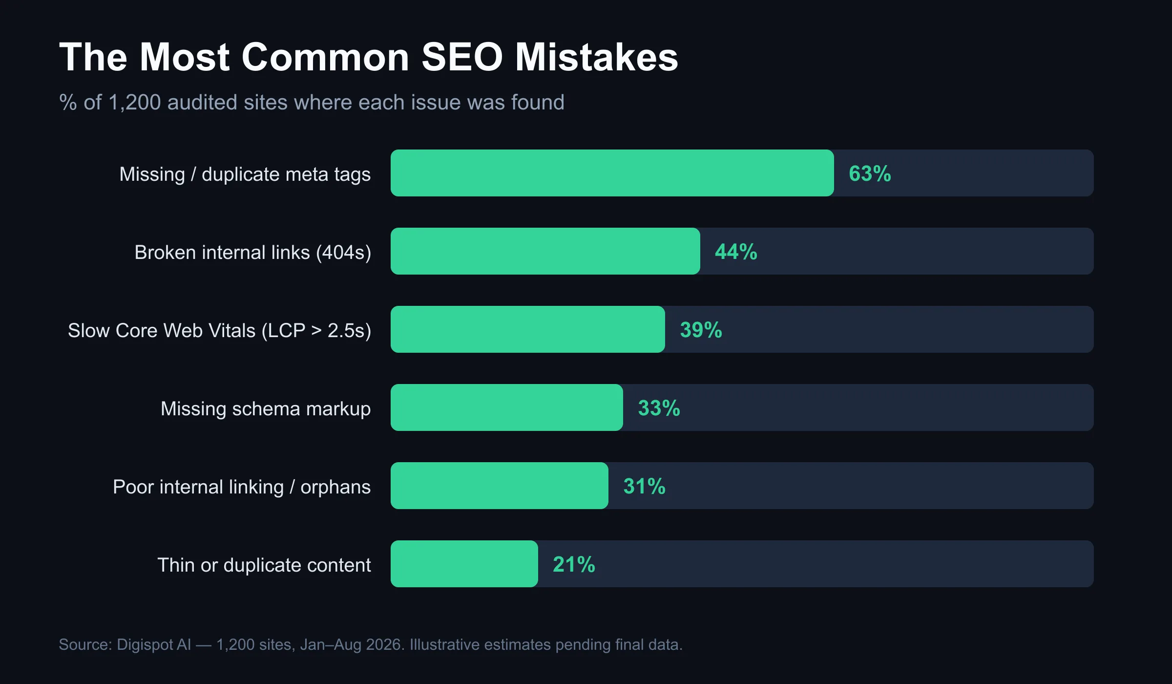 Bar chart of the most common SEO mistakes across 1,200 audited sites: missing/duplicate meta tags 63%, broken internal links 44%, slow Core Web Vitals 39%, missing schema 33%, poor internal linking 31%, thin/duplicate content 21%