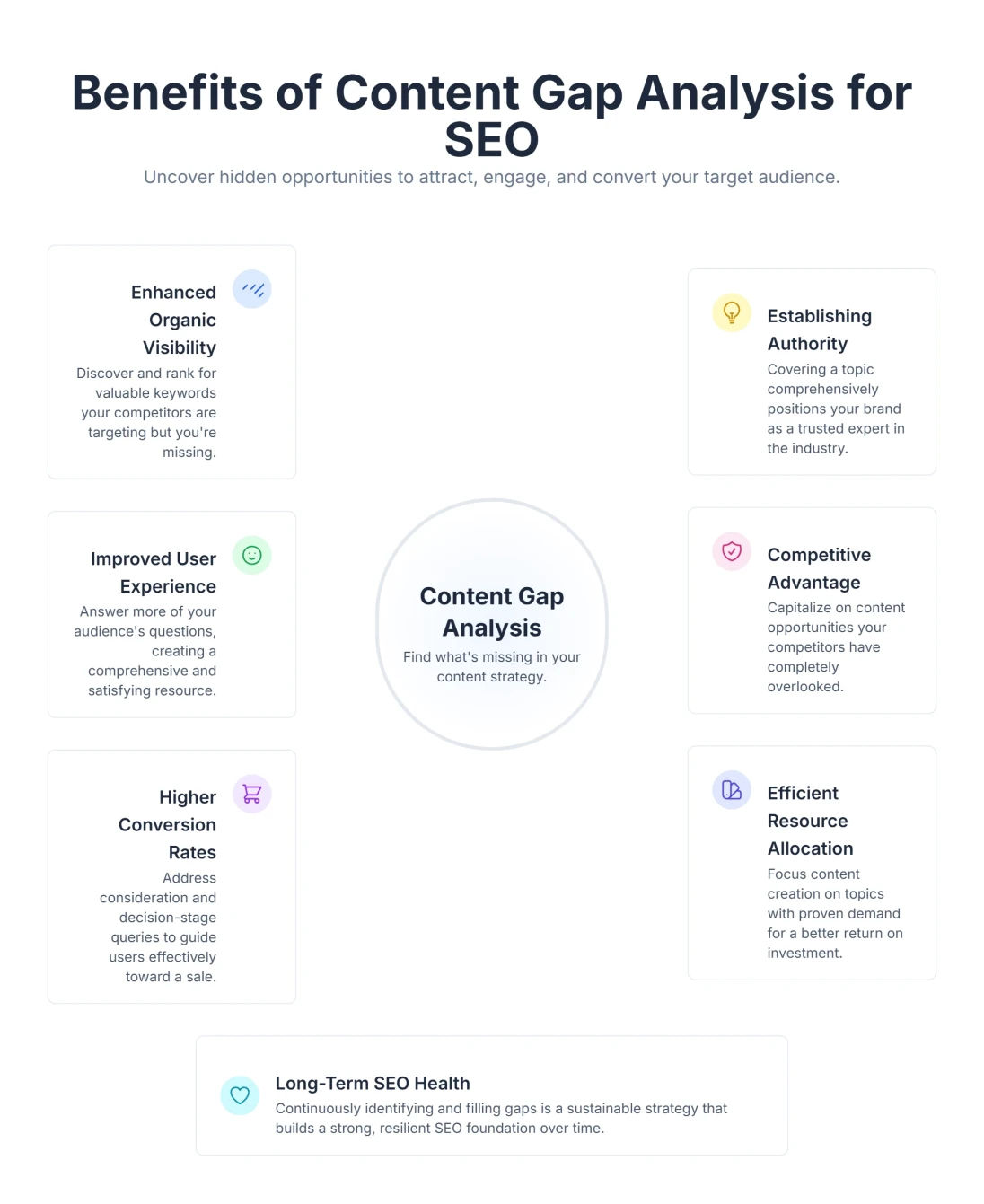 Illustration showing the benefits of content gap analysis for SEO growth