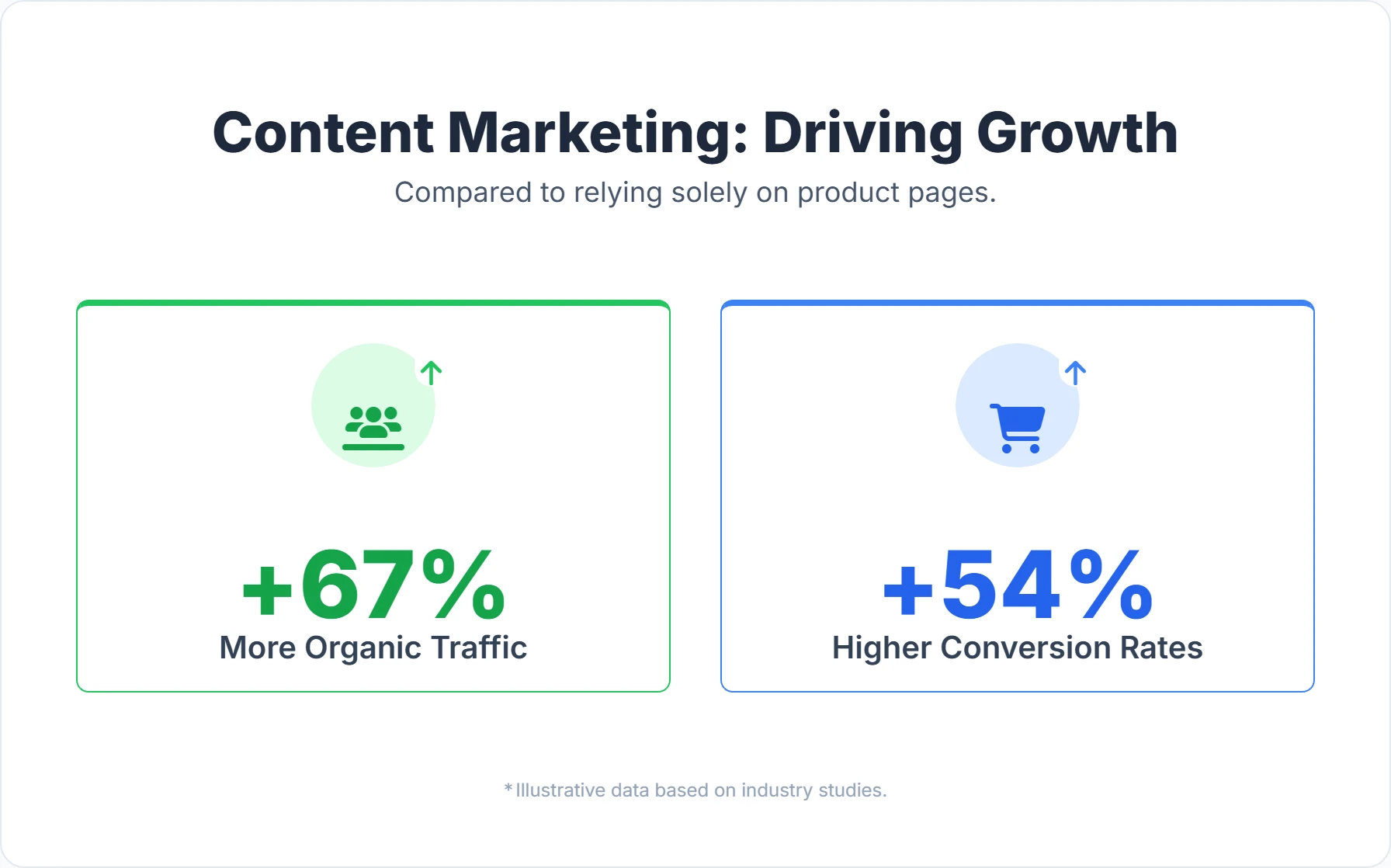 Growth of website traffic and engagement through content marketing strategies