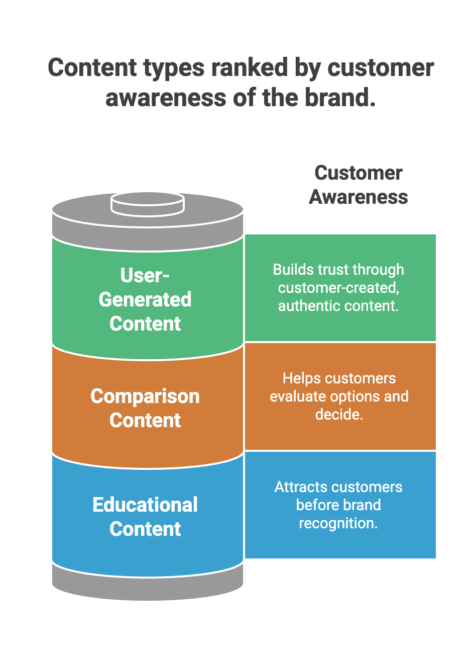 Content strategy product pages