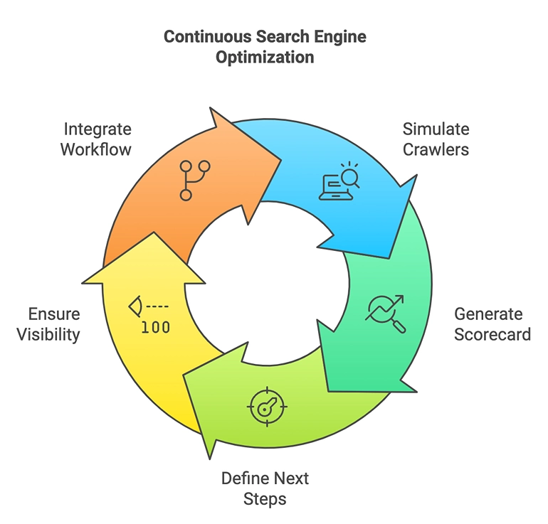 Continuous SEO Optimization
