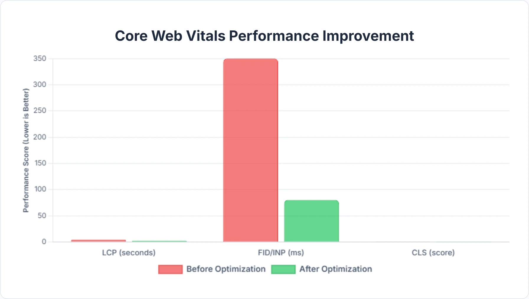 Improving Core Web Vitals metrics to enhance website performance and SEO