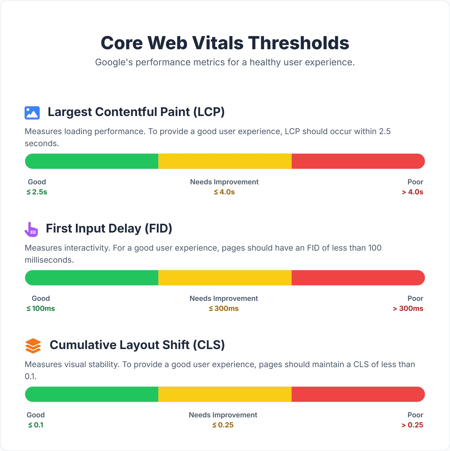 Core Web Vitals thresholds for website performance optimization and SEO