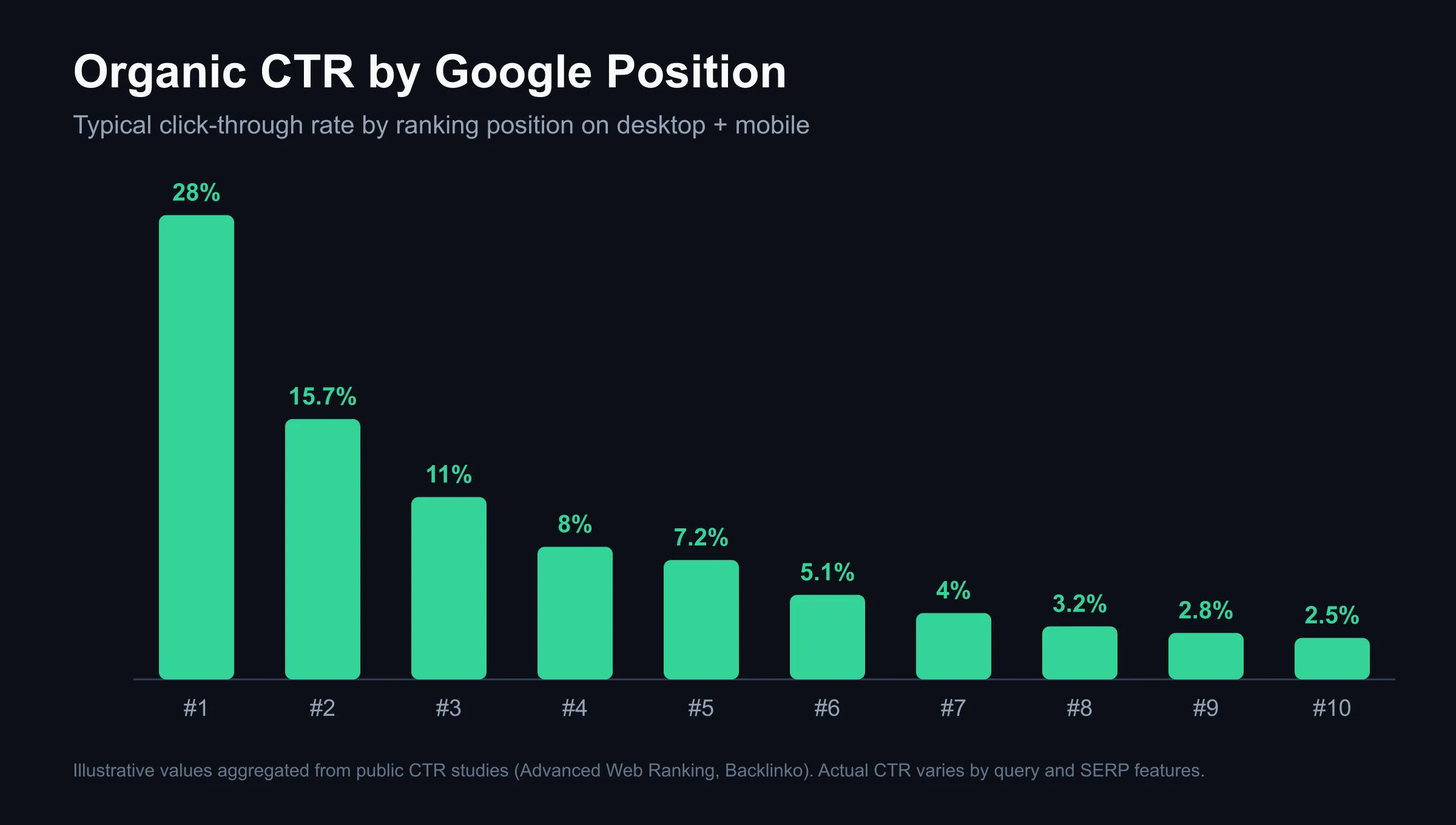 Bar chart of typical organic click-through rate by Google ranking position, falling from about 28% at position 1 to around 2.5% at position 10