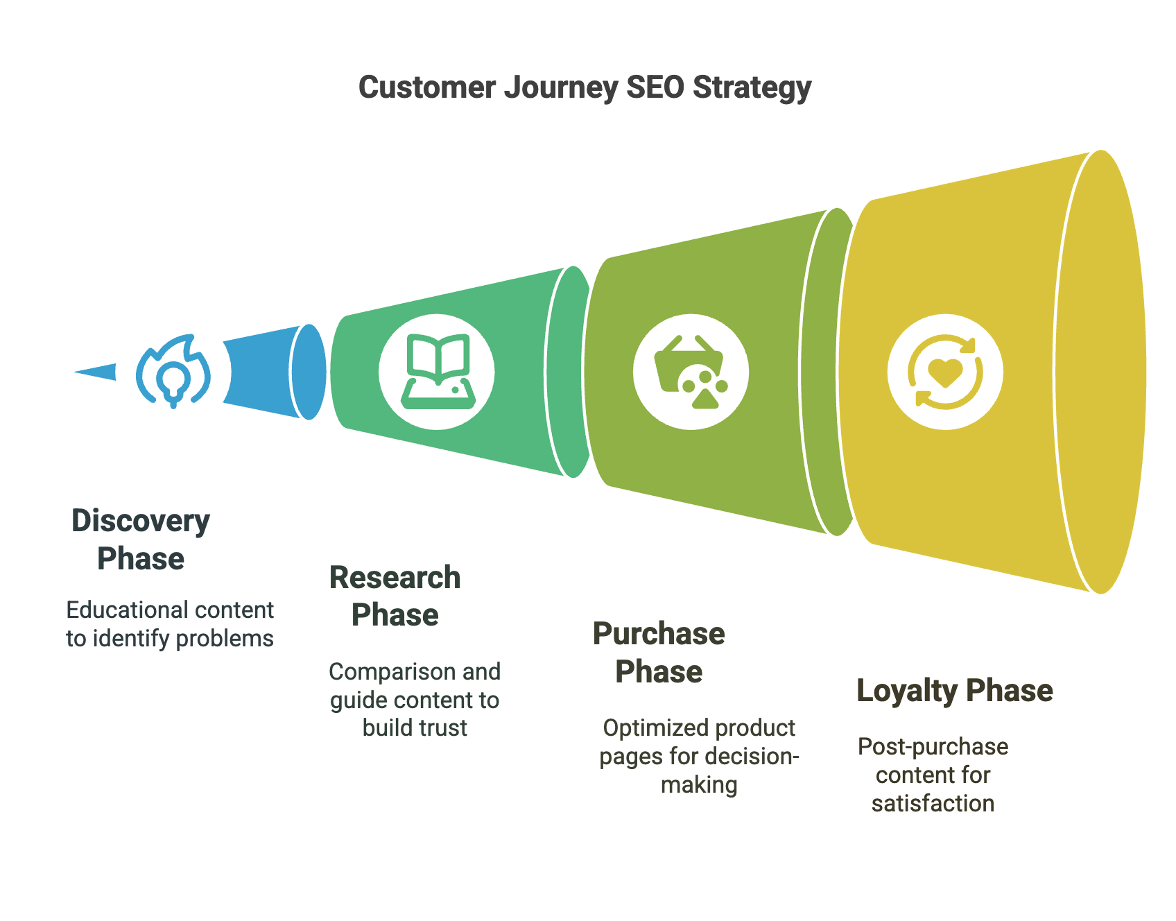 SEO customer journey experience