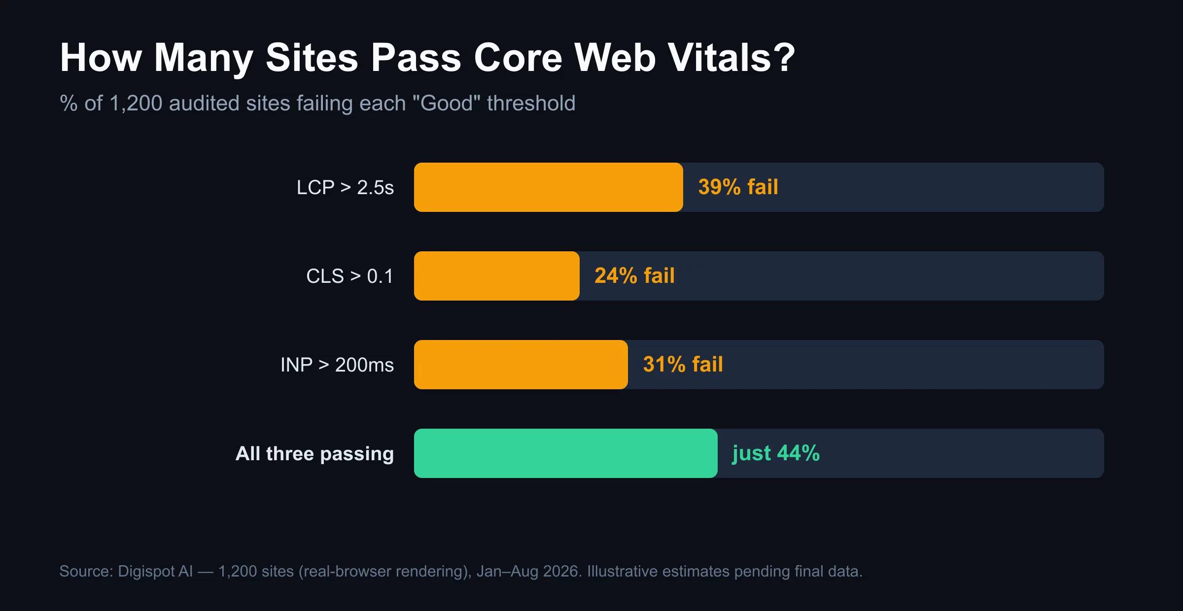 Bar chart of Core Web Vitals fail rates across 1,200 audited sites: 39% fail LCP, 24% fail CLS, 31% fail INP, and just 44% pass all three