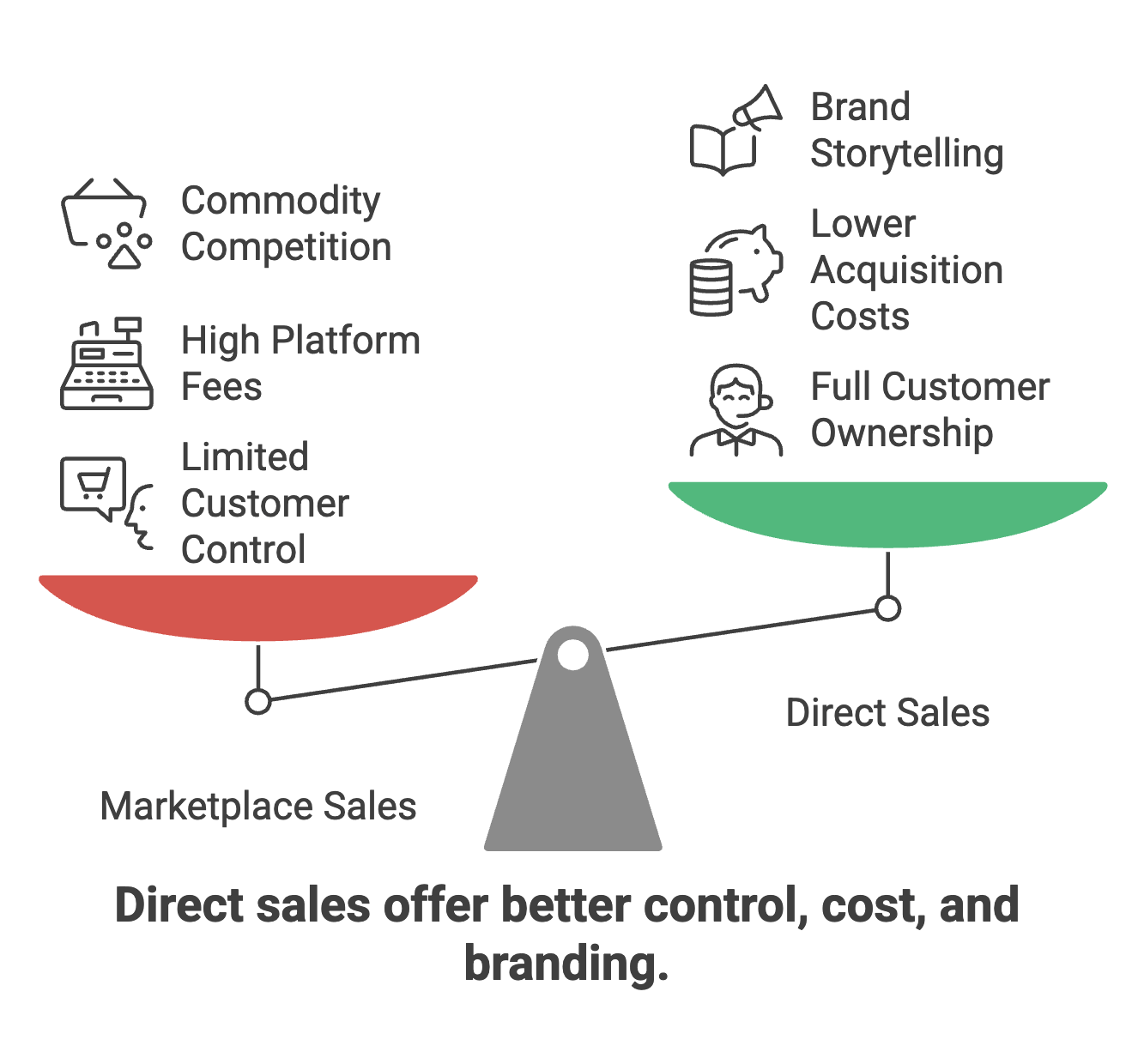 Direct to customer vs marketplace compared