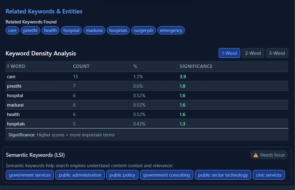 Digispot AI Keyword Density Analysis showing related keywords and semantic terms