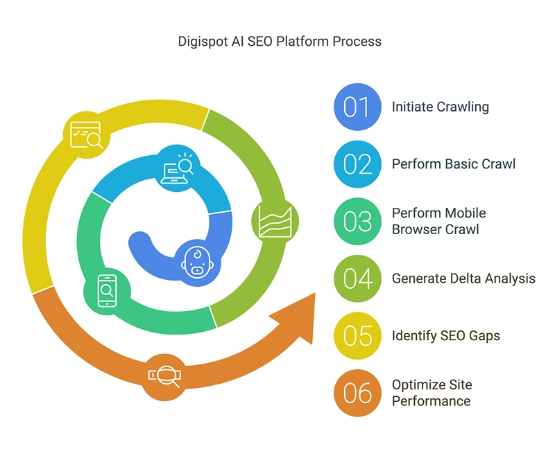 Digispot AI SEO Platform Process