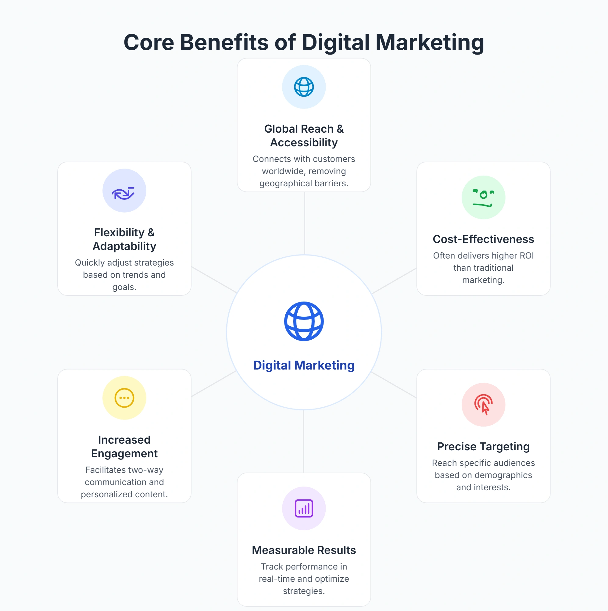 Infographic showing key benefits of digital marketing for businesses