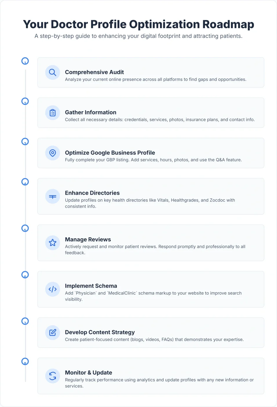 Step-by-step roadmap for optimizing a doctor’s online profile for better visibility