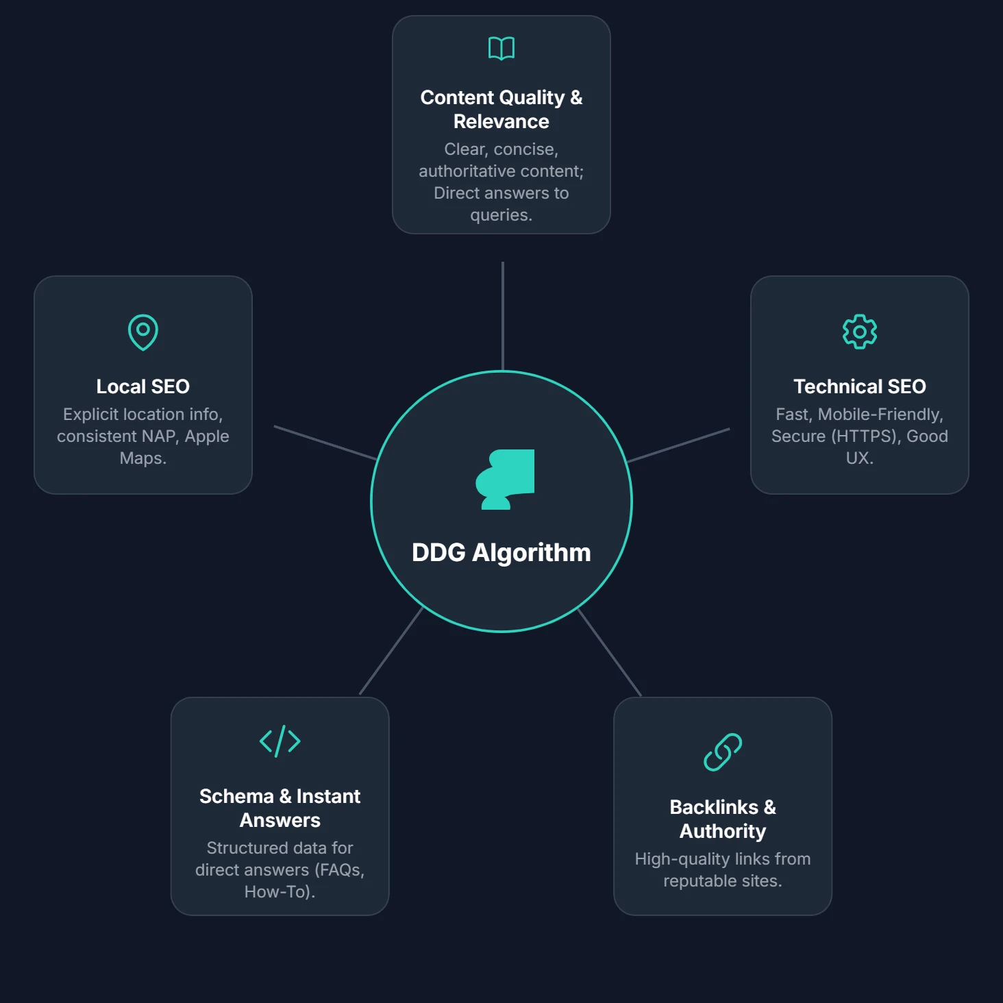 Infographic outlining the key ranking factors used by DuckDuckGo search engine