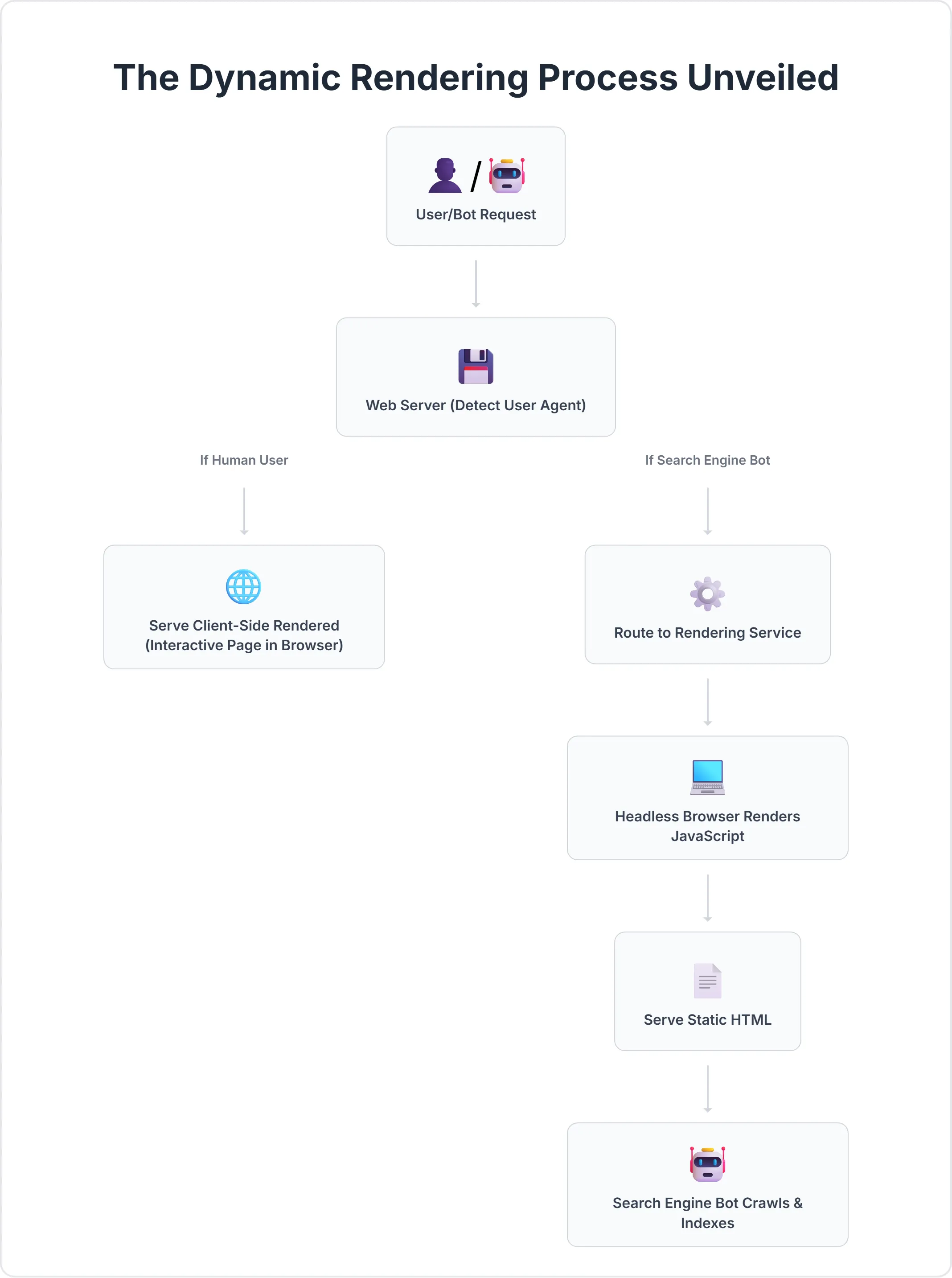 Flowchart showing how dynamic rendering serves search engine crawlers and users differently for SEO
