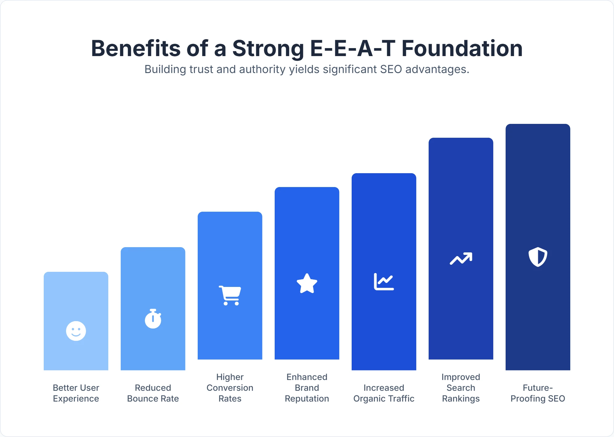 Chart showing the benefits of Google E-E-A-T for SEO, including trust, authority, and higher rankings