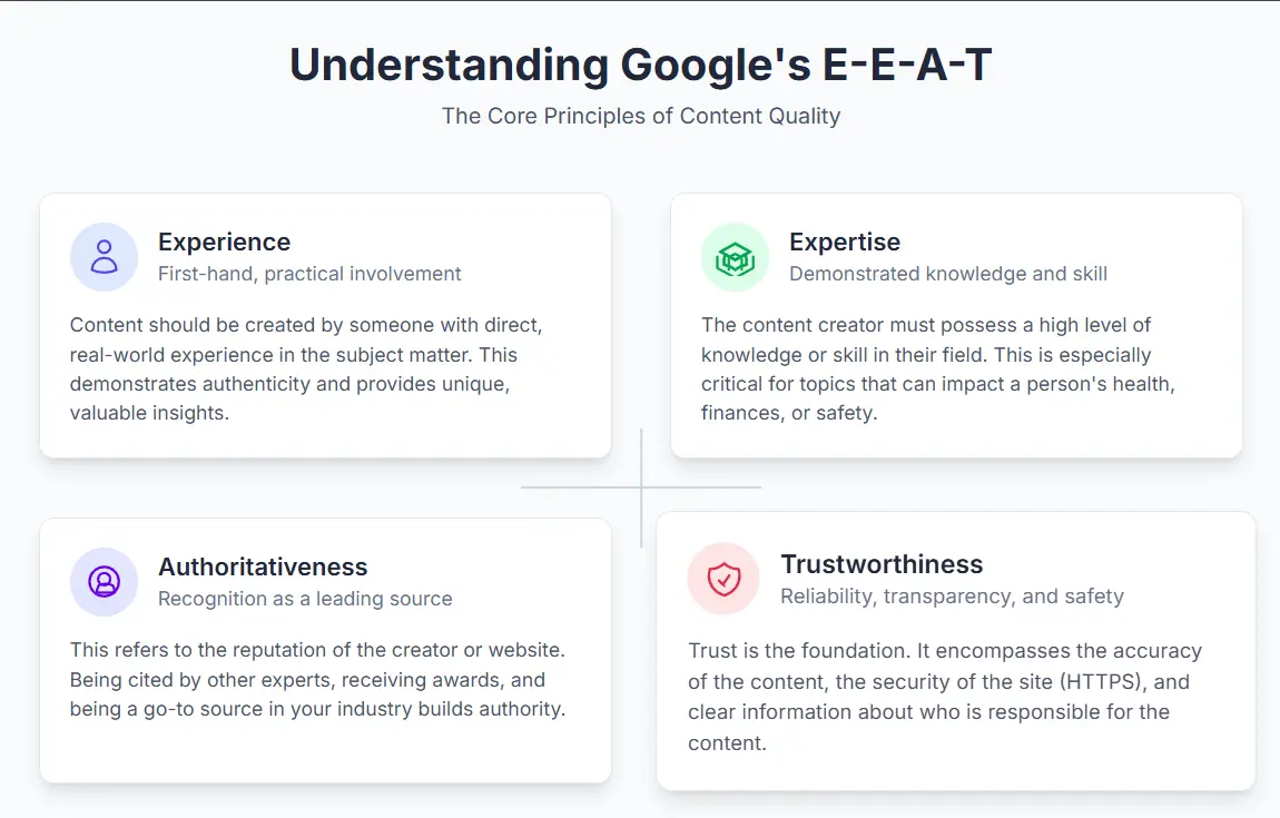 Illustration of Google E-E-A-T principles: experience, expertise, authoritativeness, and trustworthiness