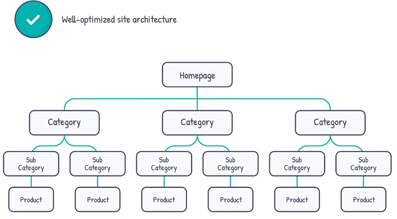 E-commerce website architecture diagram showing optimal site structure