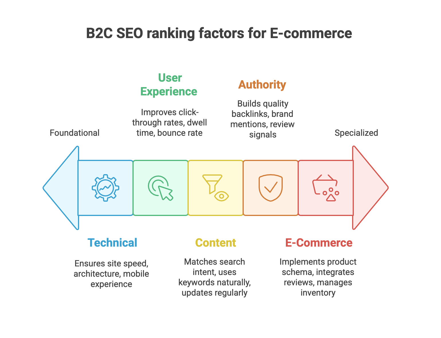 E-Commerce SEO factors
