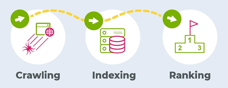 E-commerce SEO funnel showing the crawler, indexing and ranking process