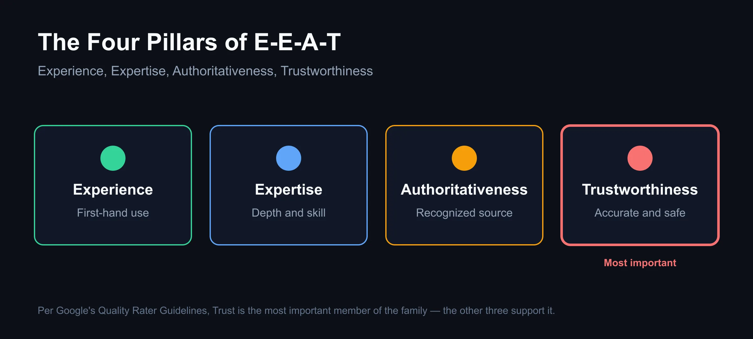 Diagram of the four E-E-A-T pillars — Experience, Expertise, Authoritativeness, and Trustworthiness, with Trust marked as the most important