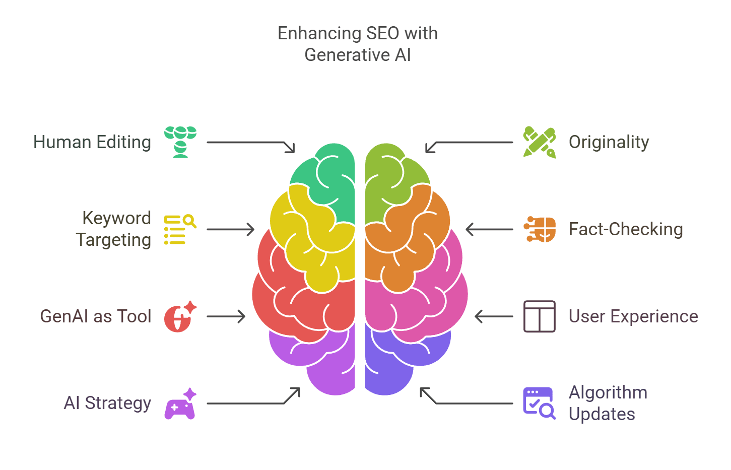 Enhancing use of SEO by incorporating Originality, Fact Checking, AI strategy with Generative AI