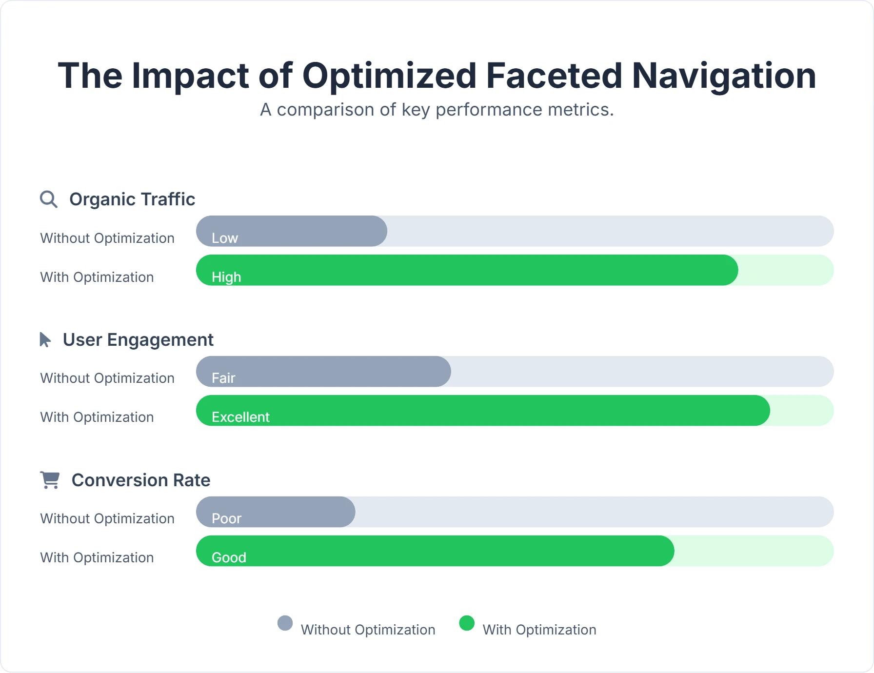 Chart showing the impact of faceted navigation on SEO, including crawl waste, duplicate content, and indexing issues