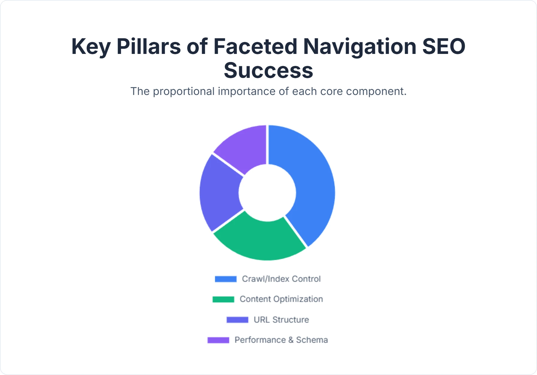 Chart illustrating key pillars of faceted navigation SEO, including crawl efficiency, indexation, and user experience