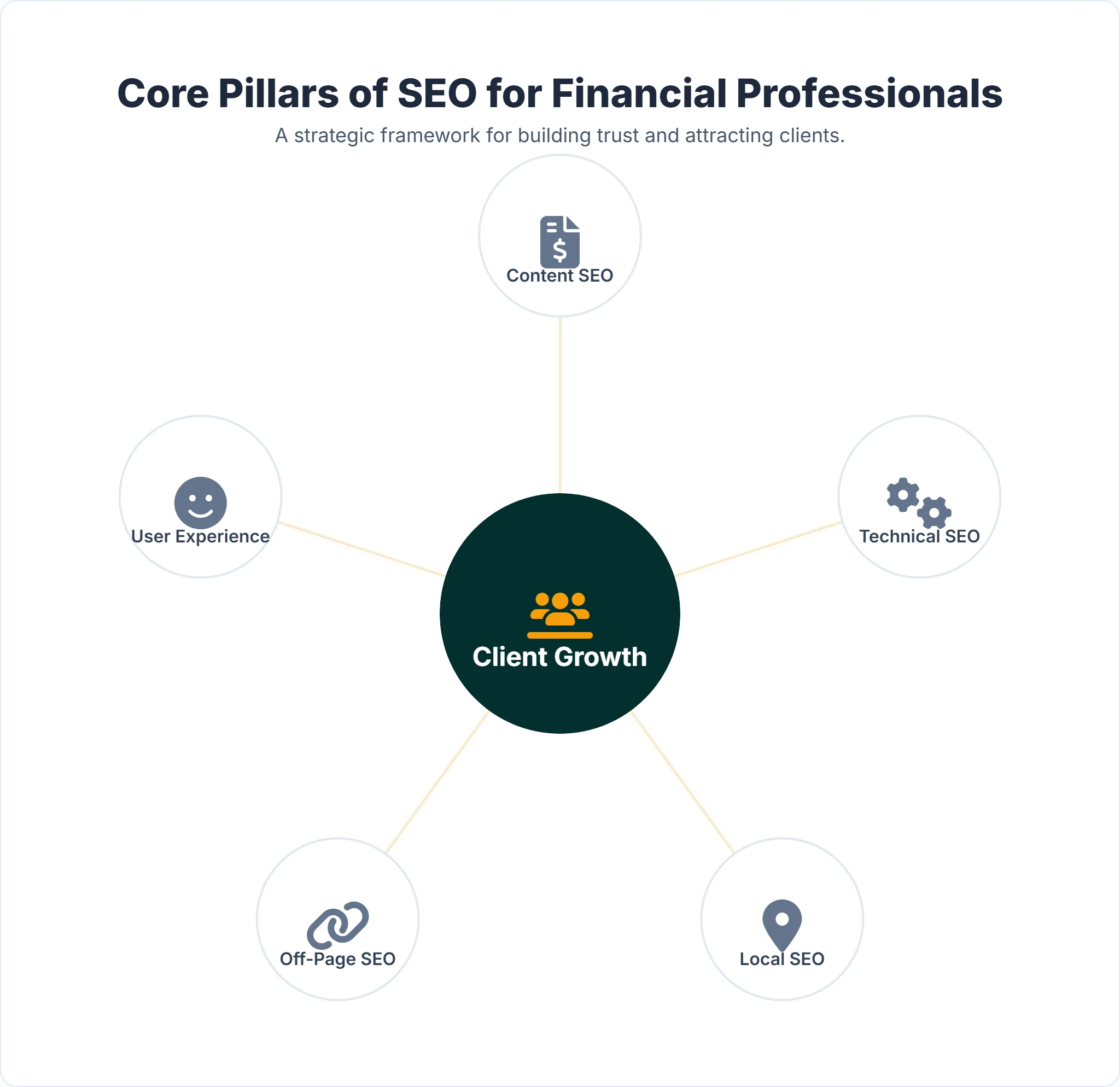Key SEO pillars for financial services websites to boost search visibility and traffic