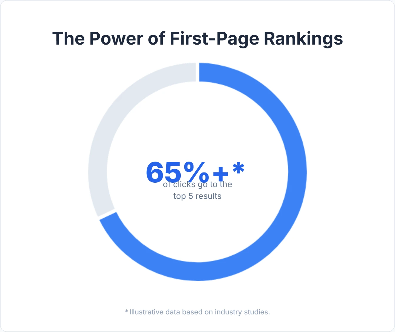 Click-through rates (CTR) for websites ranking on the first page of search results
