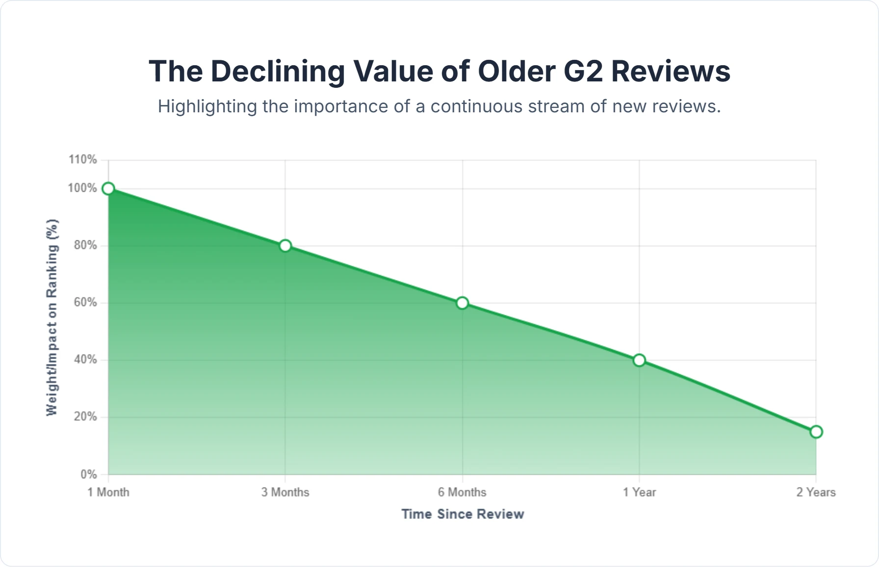Chart showing decline in G2 reviews over time and its impact on SaaS brand visibility