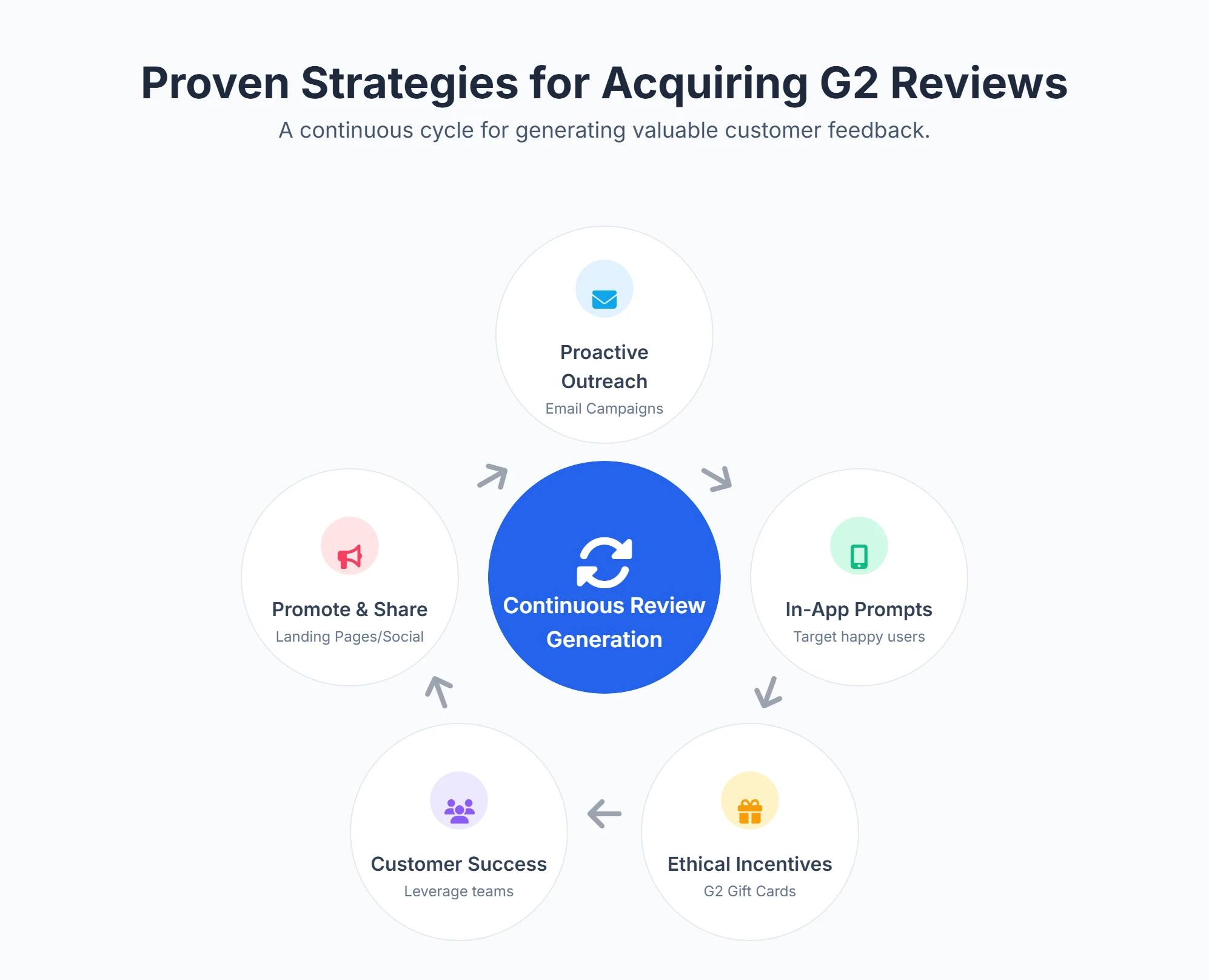 Illustration of effective G2 review strategies to boost SaaS brand visibility and trust