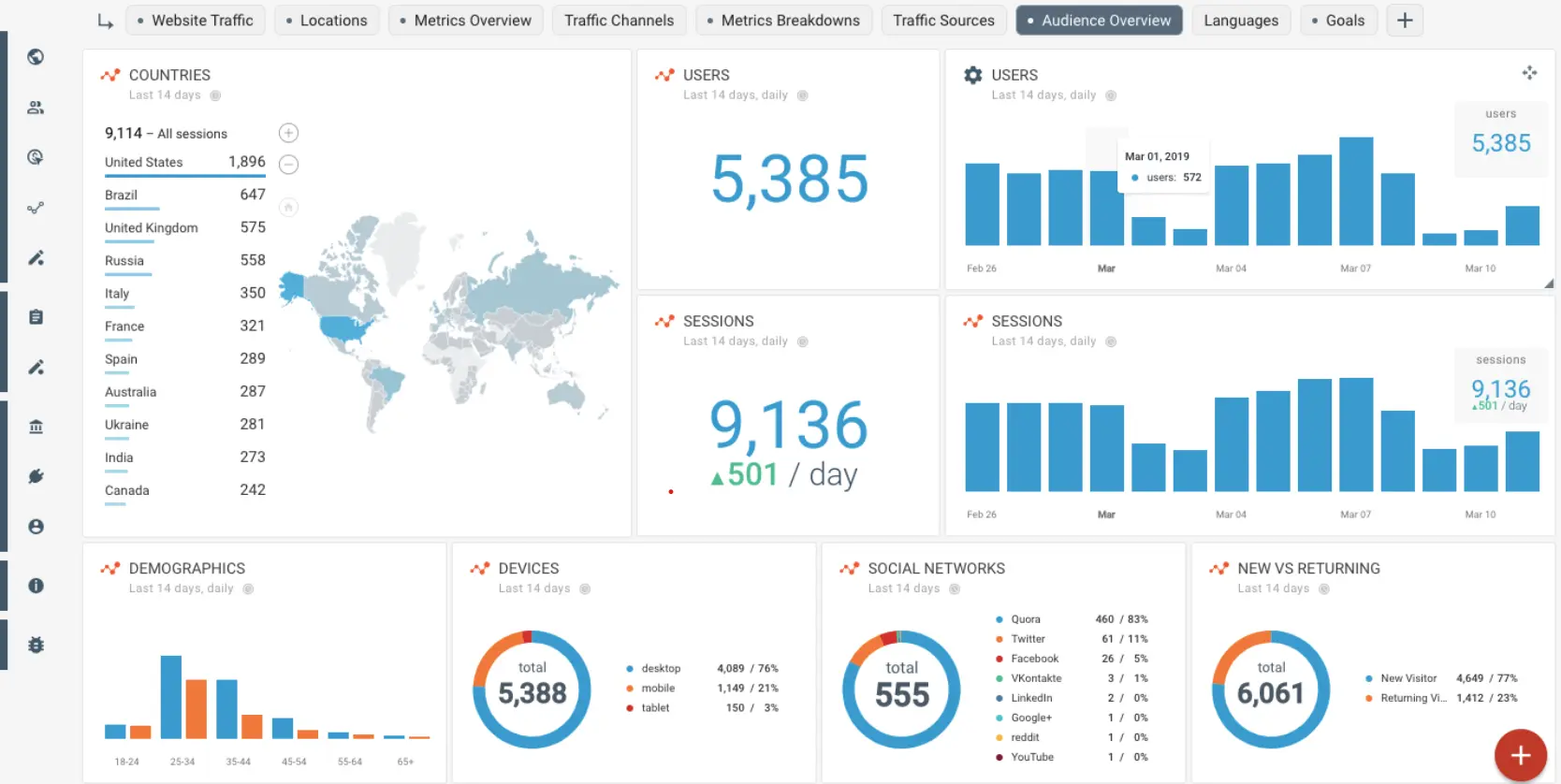 Semrush Analytics Dashboard