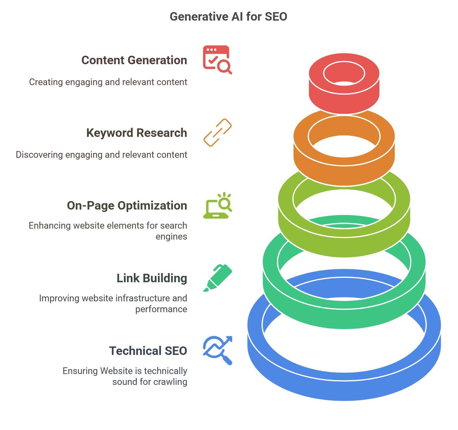 Areas of generative AI application in SEO